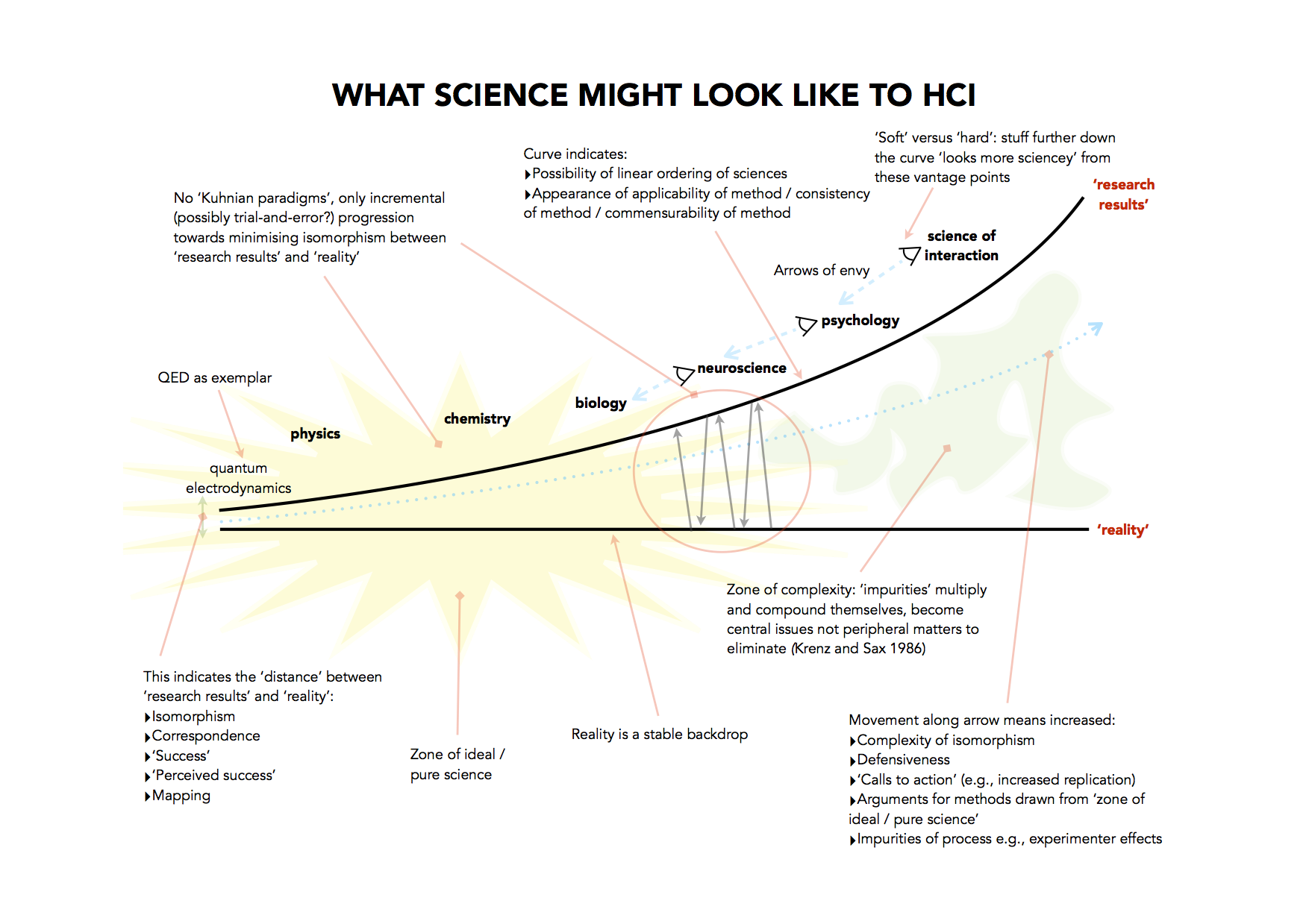 a-view-of-science-from-hci.png